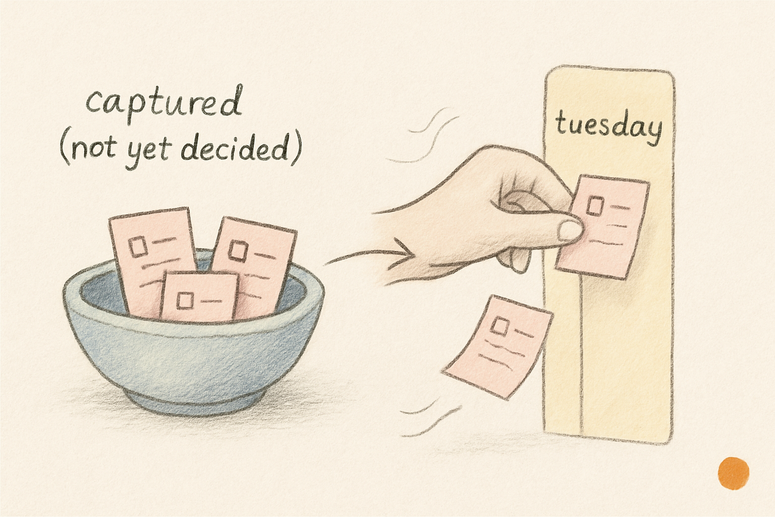 A two-zone illustration: a basin holding several task slips on the left, and on the right a hand placing one slip into a column labeled "tuesday" while two other slips drift away.